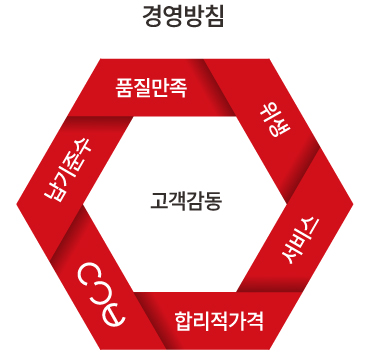 경영방침 고객감동,품질만족,위생,서비스,합리적가격,납기준수